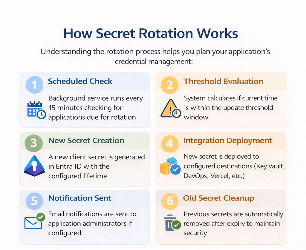 Secret Rotation Flow