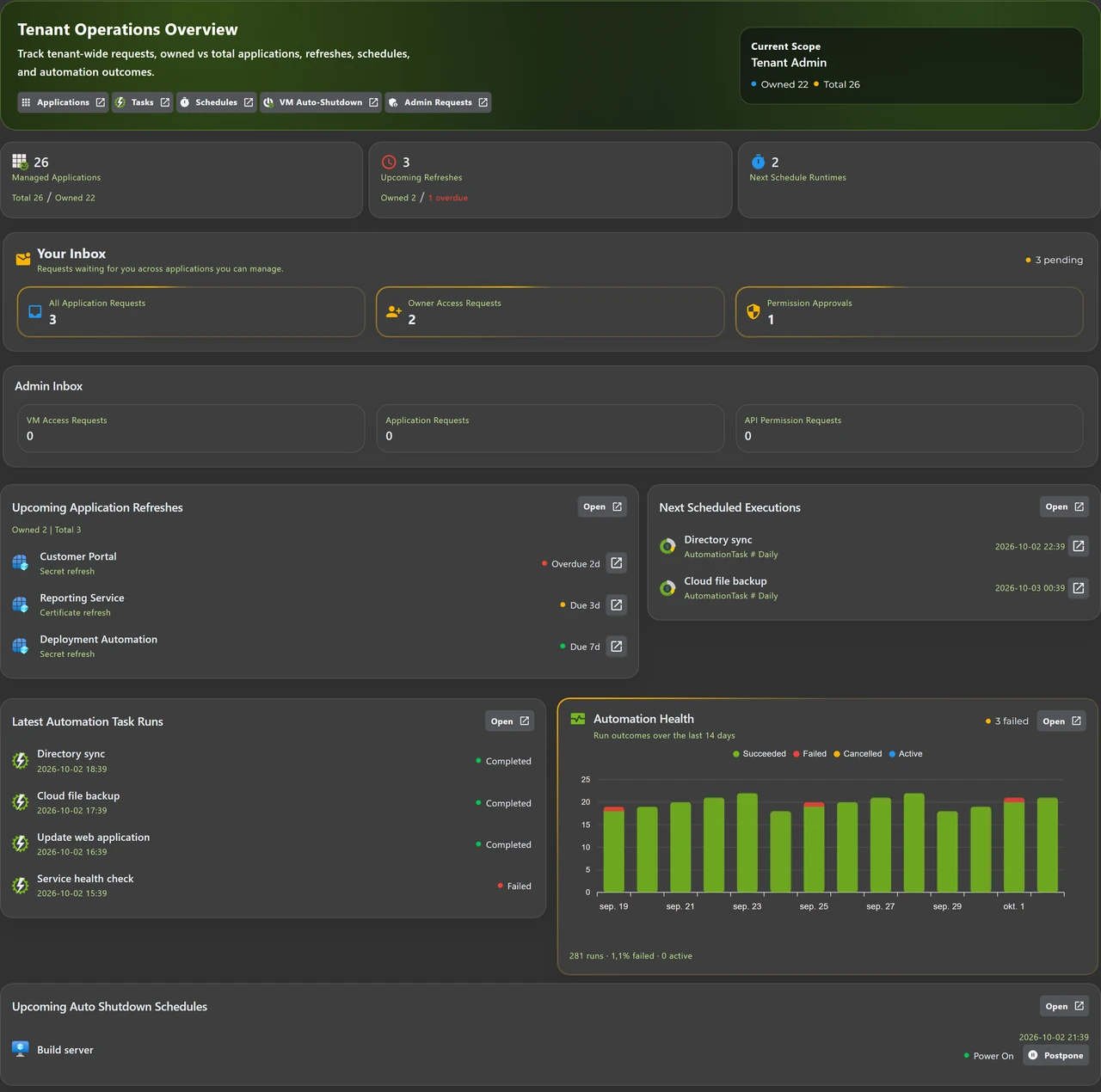 Dashboard detail showing application renewals, scheduled work, recent runs, and automation health
